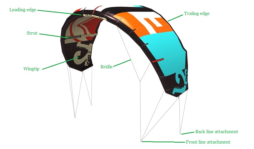 Kitesurfing Lessons Theory Information