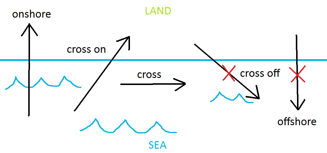 Kitesurfing lessons theory information