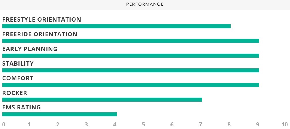 Airush Diamond 2018 Performance Specs