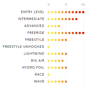 2019 Ozone Catalyst V2 Range Of Use