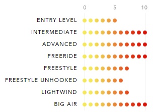 Ozone Code V1 Range of Use