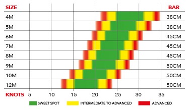 Ozone Reo V5 2019 Wind Range & Bar Size