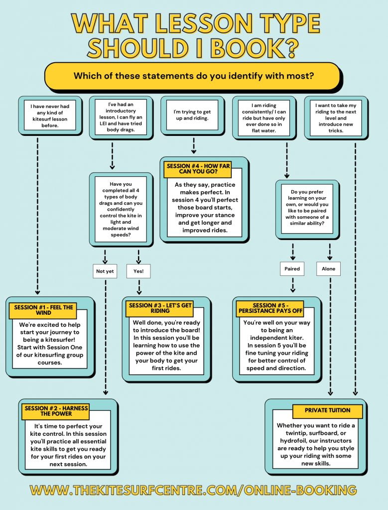 What Lesson Should I Take? Flowchart